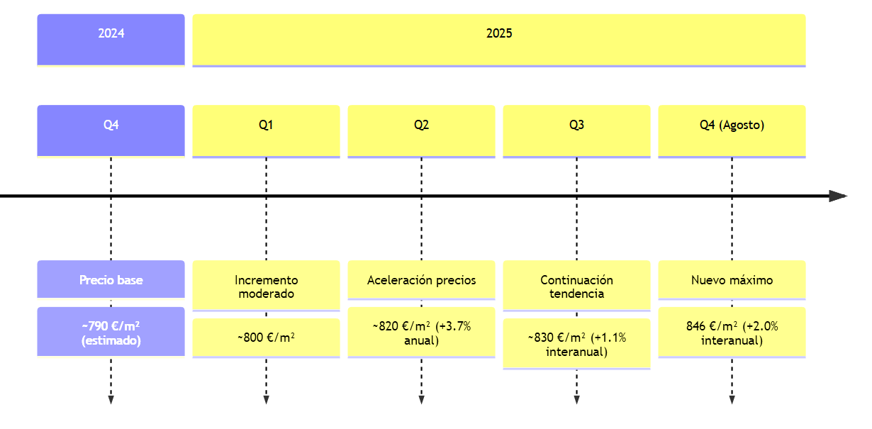 evolucion pisos ponferrada